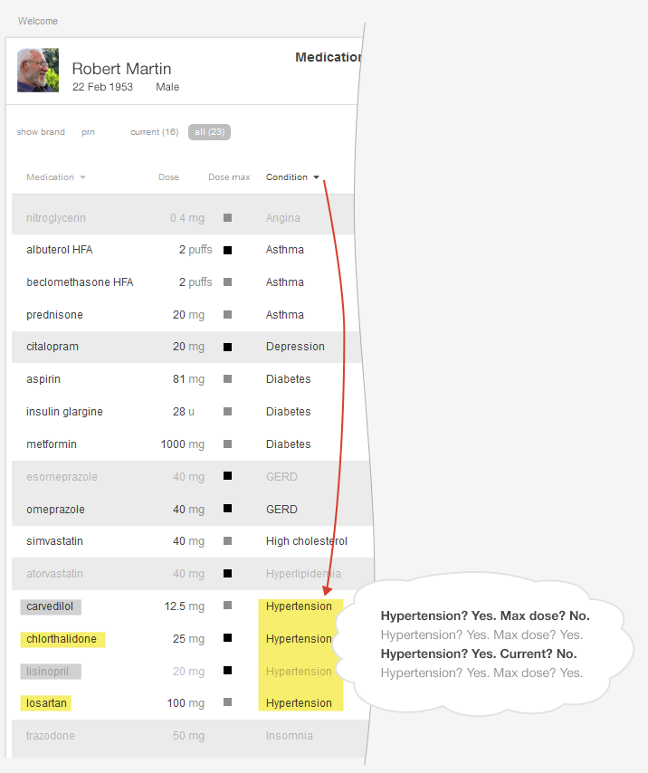 Sort by Diagnosis